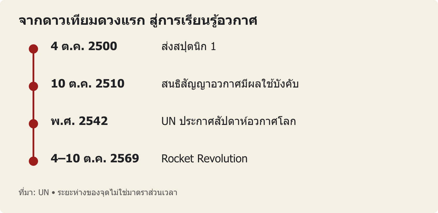 เส้นเวลาจากสปุตนิก 1 สู่สัปดาห์อวกาศโลก 2569 ระยะห่างของจุดไม่ใช่มาตราส่วนเวลา