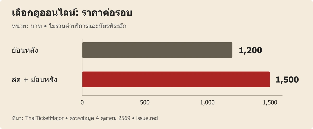 กราฟราคาบัตรออนไลน์: ย้อนหลัง 1,200 บาท ดูสดพร้อมย้อนหลัง 1,500 บาทต่อรอบ ก่อนค่าบริการ
